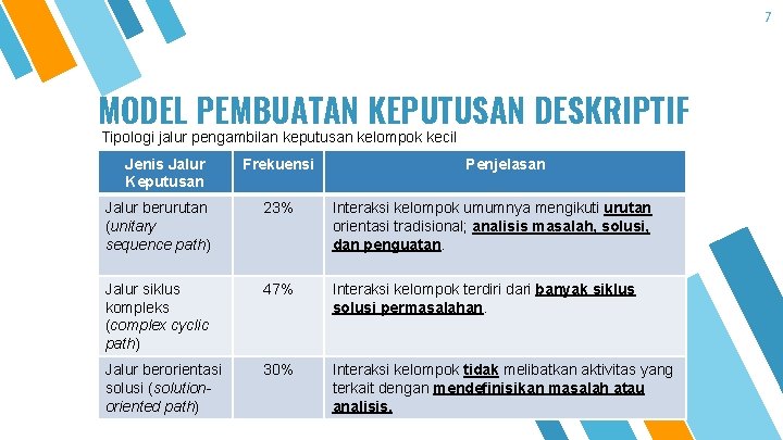 7 MODEL PEMBUATAN KEPUTUSAN DESKRIPTIF Tipologi jalur pengambilan keputusan kelompok kecil Jenis Jalur Keputusan