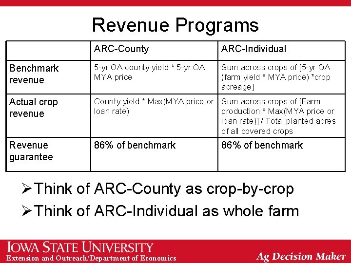 Revenue Programs ARC-County ARC-Individual Benchmark revenue 5 -yr OA county yield * 5 -yr