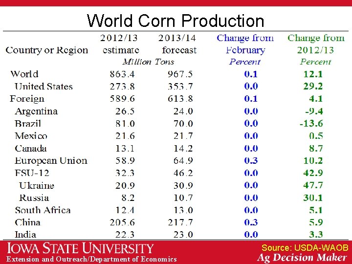 World Corn Production Source: USDA-WAOB Extension and Outreach/Department of Economics 