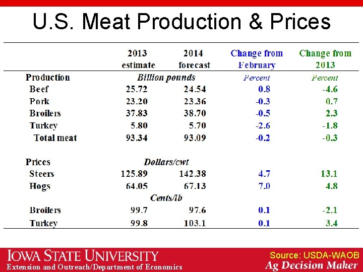 U. S. Meat Production & Prices Source: USDA-WAOB Extension and Outreach/Department of Economics 