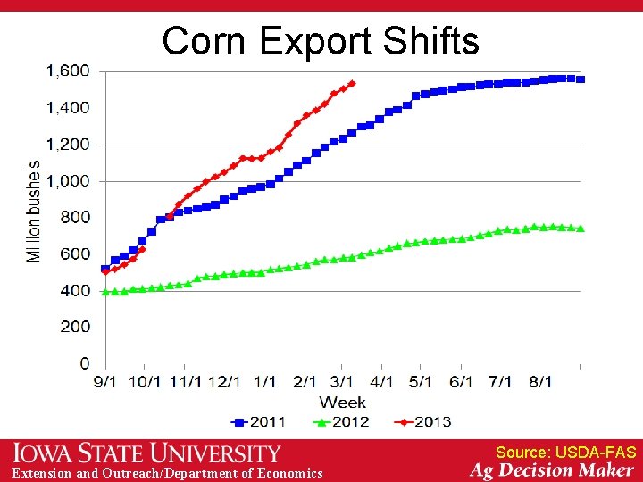 Corn Export Shifts Source: USDA-FAS Extension and Outreach/Department of Economics 