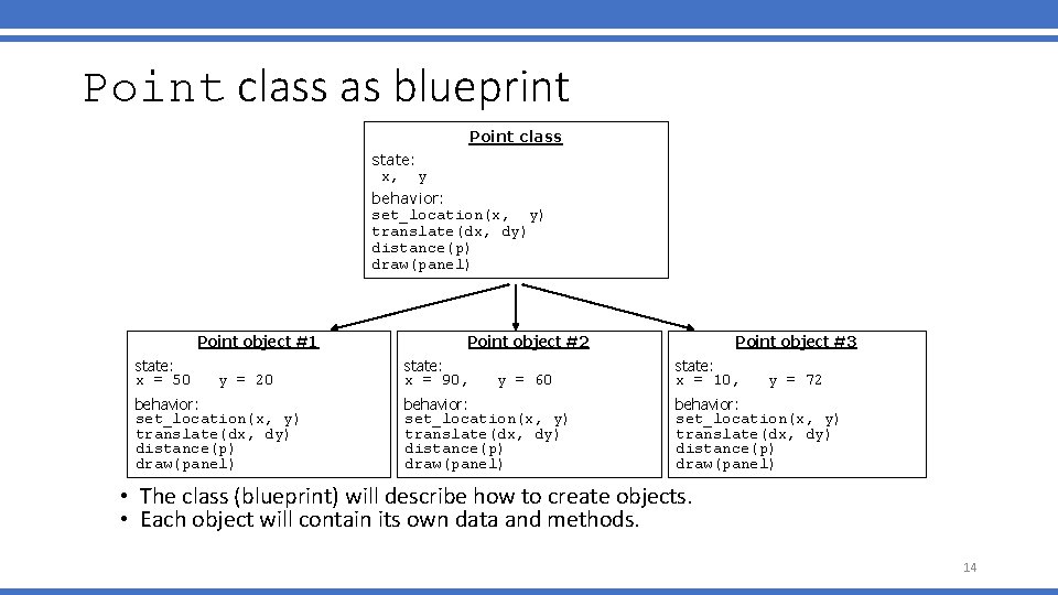 Point class as blueprint Point class state: x, y behavior: set_location(x, y) translate(dx, dy)