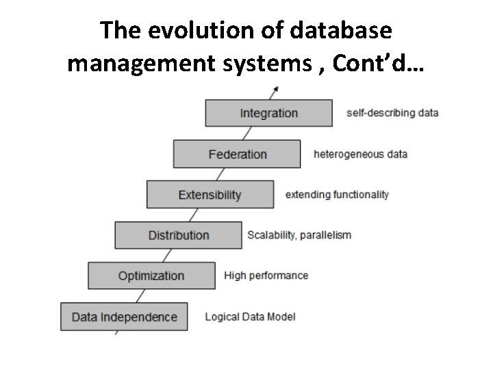 The evolution of database management systems , Cont’d… 