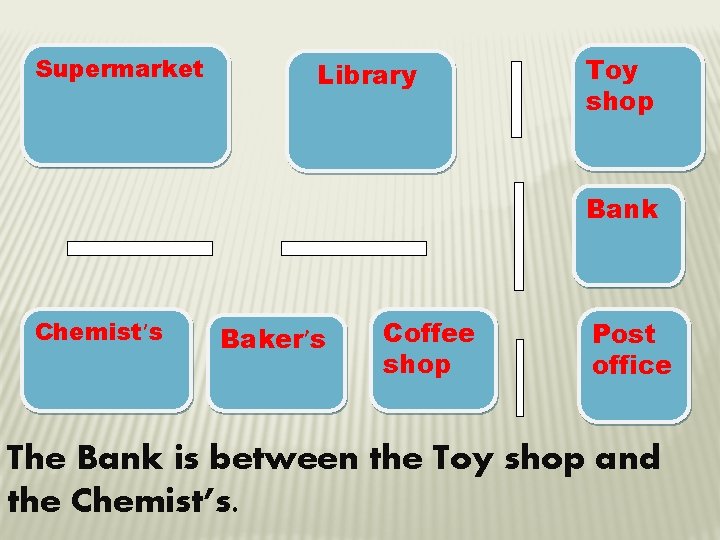 Supermarket Library Toy shop Bank Chemist’s Baker’s Coffee shop Post office The Bank is