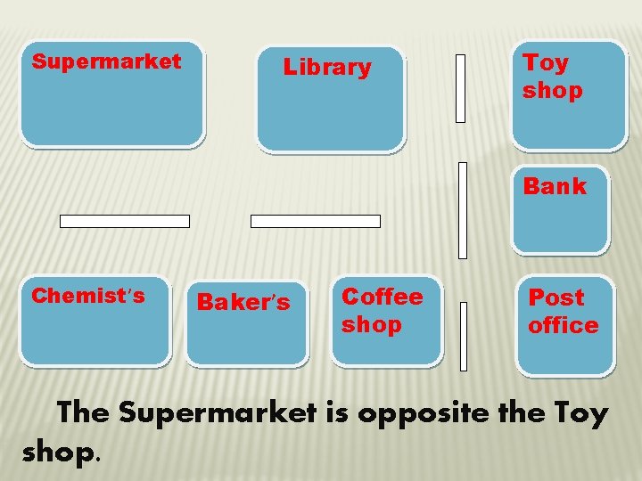 Supermarket Library Toy shop Bank Chemist’s Baker’s Coffee shop Post office The Supermarket is