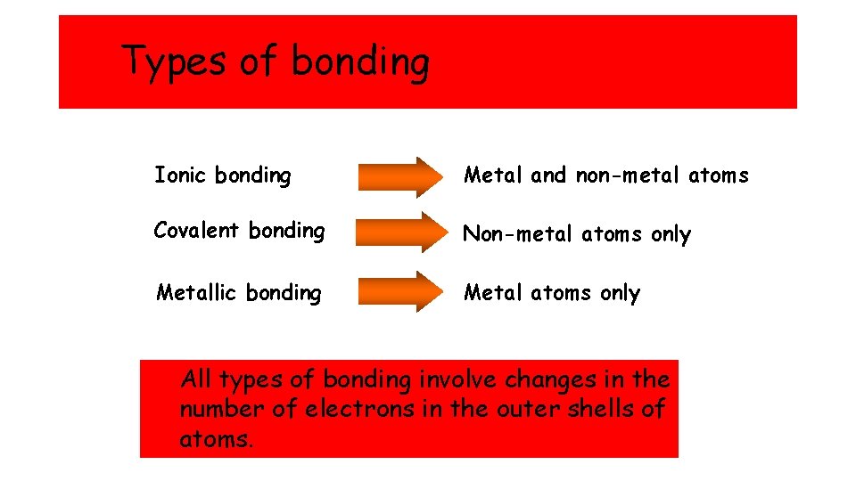 Types of bonding Ionic bonding Metal and non-metal atoms Covalent bonding Non-metal atoms only