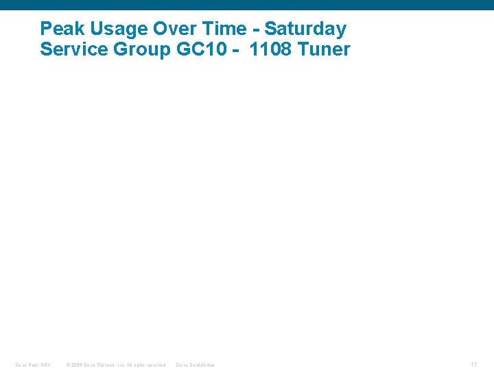 Peak Usage Over Time - Saturday Service Group GC 10 - 1108 Tuner Cisco