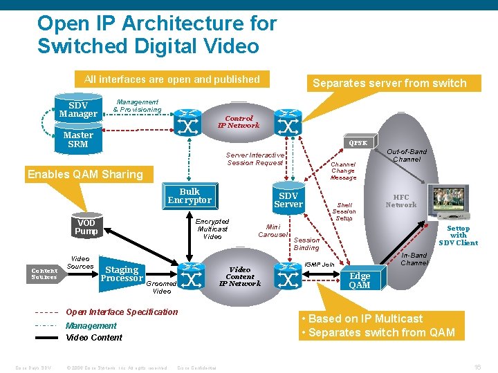 Open IP Architecture for Switched Digital Video All interfaces are open and published SDV