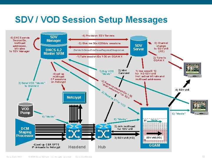 SDV / VOD Session Setup Messages SDV Manager -5) DNCS sends Source. IDs, multicast