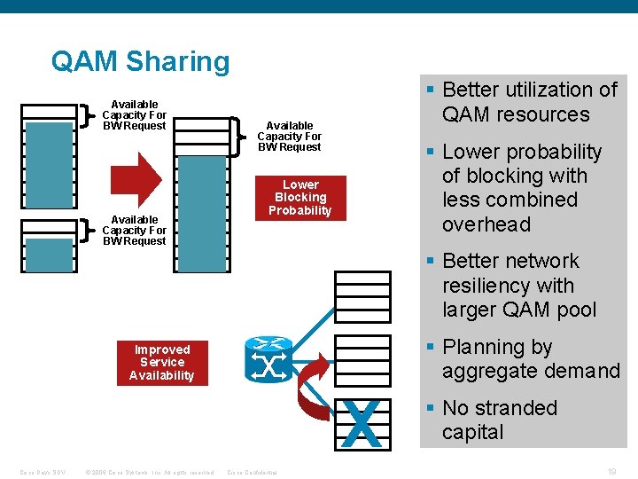 QAM Sharing Available Capacity For BW Request § Better utilization of QAM resources Available
