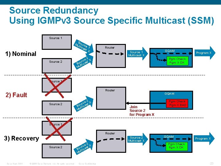 Source Redundancy Using IGMPv 3 Source Specific Multicast (SSM) Source 1 S Mu ourc