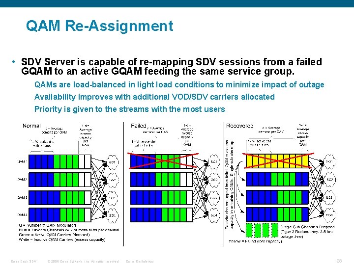 QAM Re-Assignment • SDV Server is capable of re-mapping SDV sessions from a failed