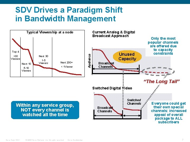 SDV Drives a Paradigm Shift in Bandwidth Management Current Analog & Digital Broadcast Approach