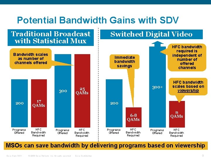 Potential Bandwidth Gains with SDV Traditional Broadcast with Statistical Mux Bandwidth scales as number
