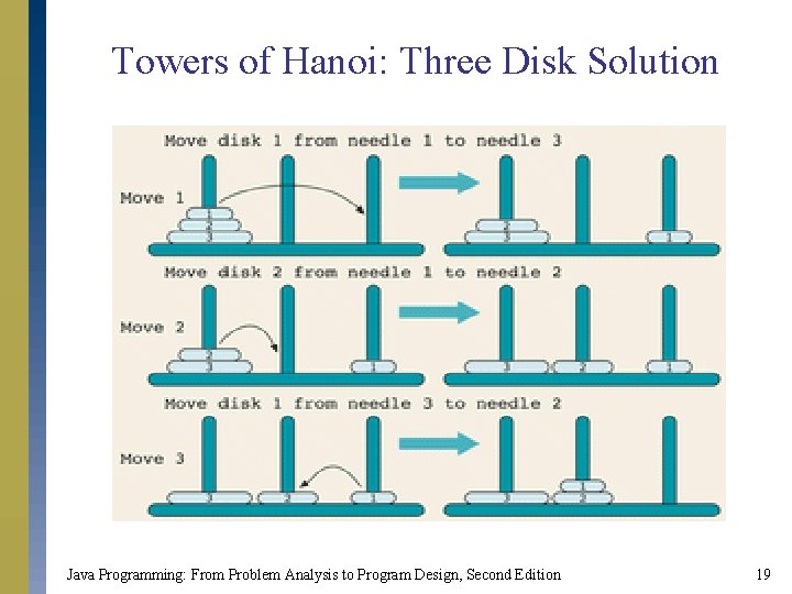 Towers of Hanoi: Three Disk Solution Java Programming: From Problem Analysis to Program Design, Towers of Hanoi: Three Disk Solution Java Programming: From Problem Analysis to Program Design,