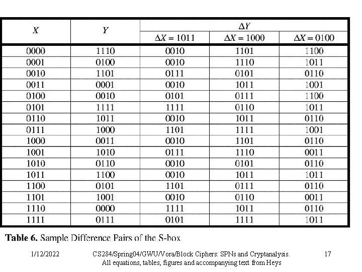 1/12/2022 CS 284/Spring 04/GWU/Vora/Block Ciphers: SPNs and Cryptanalysis. All equations, tables, figures and accompanying 1/12/2022 CS 284/Spring 04/GWU/Vora/Block Ciphers: SPNs and Cryptanalysis. All equations, tables, figures and accompanying