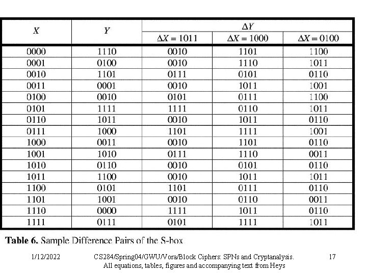 1/12/2022 CS 284/Spring 04/GWU/Vora/Block Ciphers: SPNs and Cryptanalysis. All equations, tables, figures and accompanying