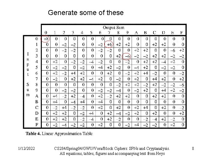 Generate some of these 1/12/2022 CS 284/Spring 04/GWU/Vora/Block Ciphers: SPNs and Cryptanalysis. All equations, Generate some of these 1/12/2022 CS 284/Spring 04/GWU/Vora/Block Ciphers: SPNs and Cryptanalysis. All equations,