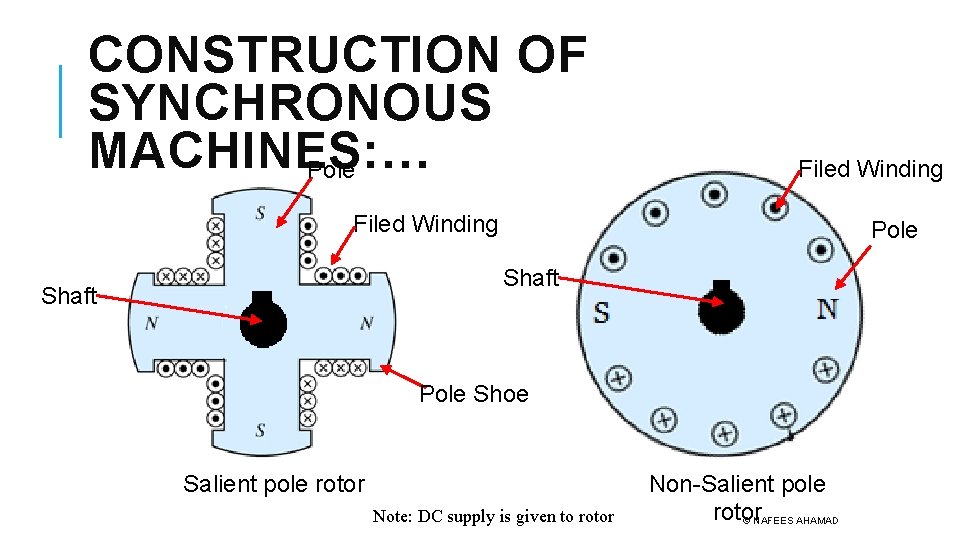 CONSTRUCTION OF SYNCHRONOUS MACHINES: … Pole Filed Winding Pole Shaft Pole Shoe Salient pole