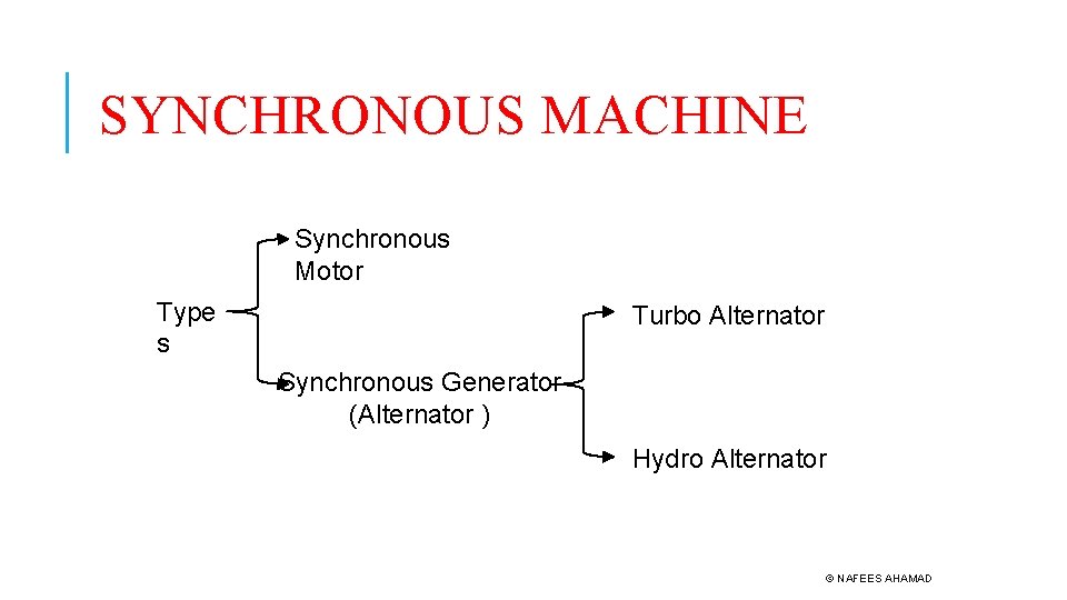 SYNCHRONOUS MACHINE Synchronous Motor Type s Turbo Alternator Synchronous Generator (Alternator ) Hydro Alternator