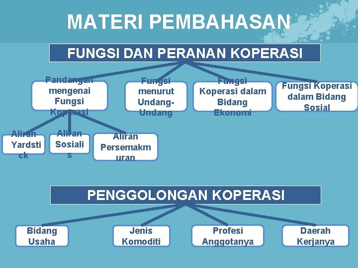 MATERI PEMBAHASAN FUNGSI DAN PERANAN KOPERASI Pandangan mengenai Fungsi Koperasi Aliran Yardsti ck Aliran