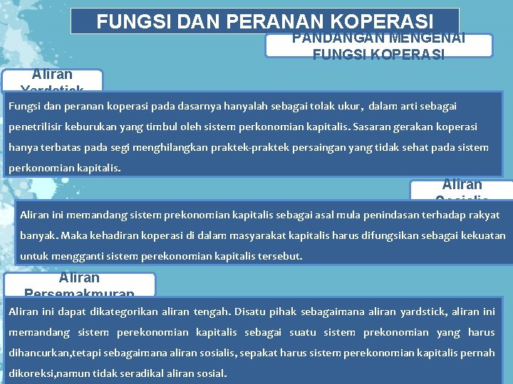 FUNGSI DAN PERANAN KOPERASI PANDANGAN MENGENAI FUNGSI KOPERASI Aliran Yardstick Fungsi dan peranan koperasi