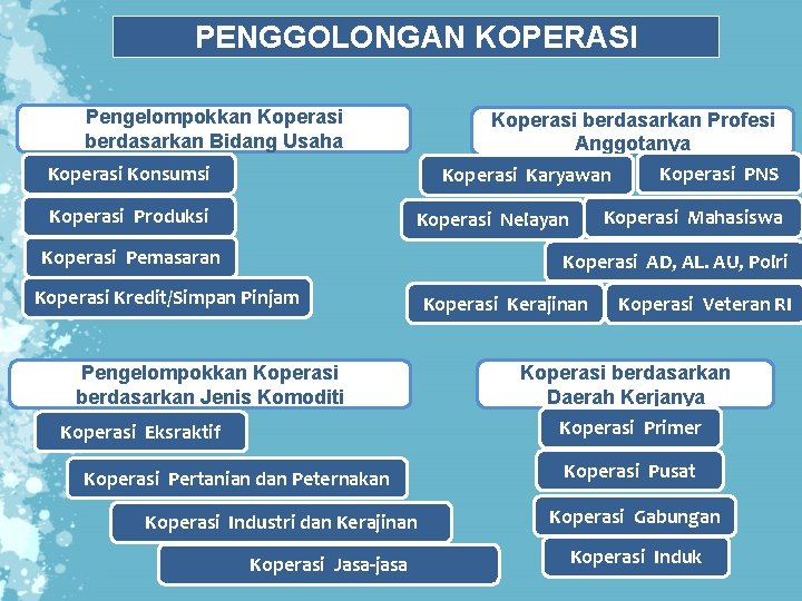 PENGGOLONGAN KOPERASI Pengelompokkan Koperasi berdasarkan Bidang Usaha Koperasi berdasarkan Profesi Anggotanya Koperasi PNS Koperasi