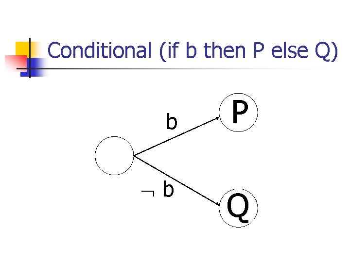 Conditional (if b then P else Q) b b P Q 