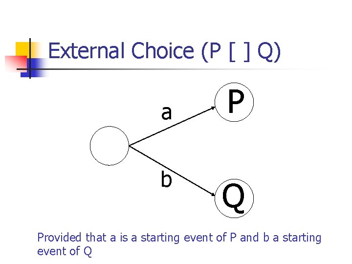 External Choice (P [ ] Q) a b P Q Provided that a is