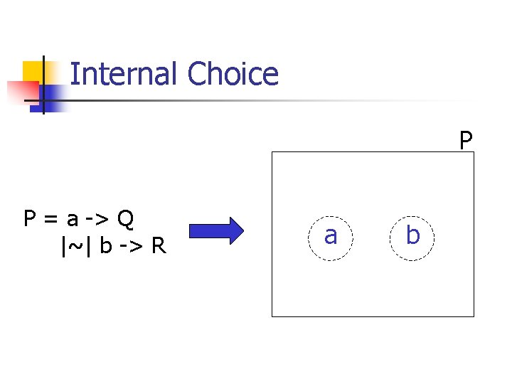 Internal Choice P P = a -> Q |~| b -> R a b