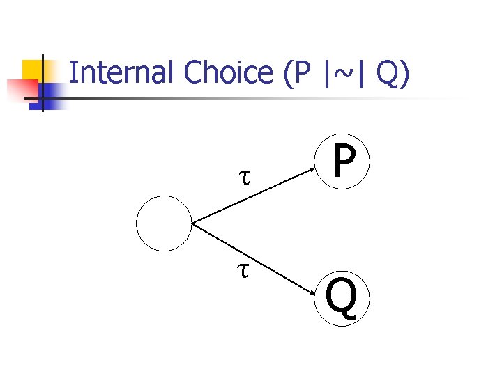 Internal Choice (P |~| Q) P Q 