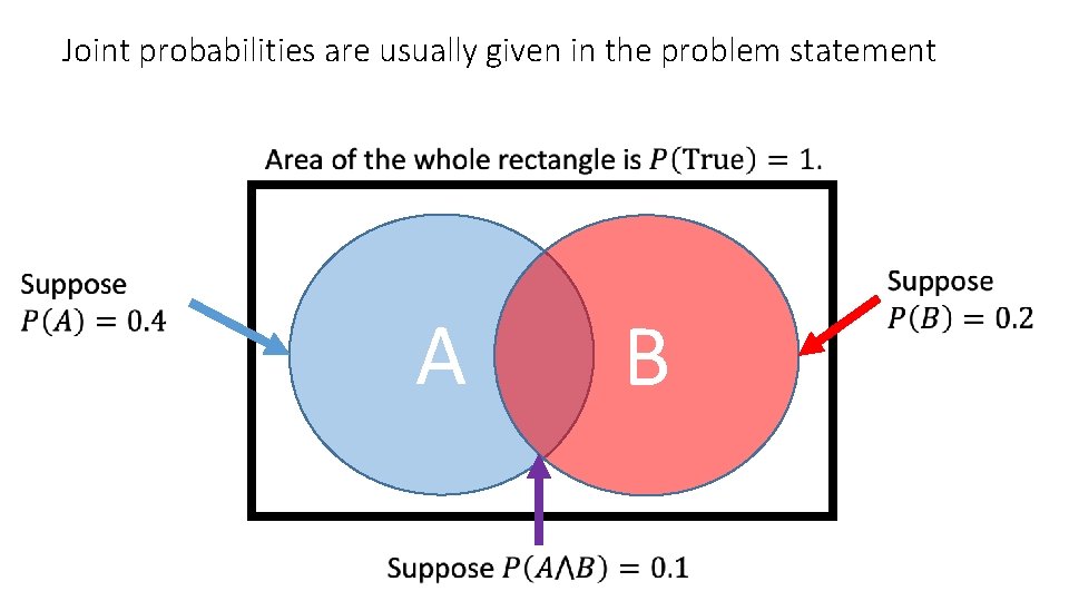 Joint probabilities are usually given in the problem statement A B Joint probabilities are usually given in the problem statement A B