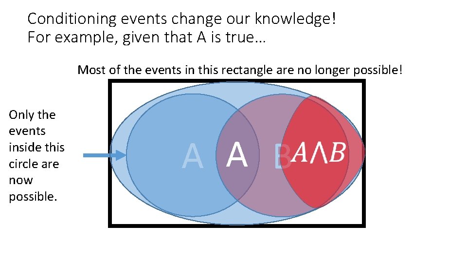 Conditioning events change our knowledge! For example, given that A is true… Most of Conditioning events change our knowledge! For example, given that A is true… Most of