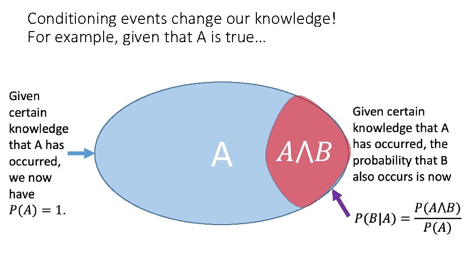 Conditioning events change our knowledge! For example, given that A is true… A Conditioning events change our knowledge! For example, given that A is true… A