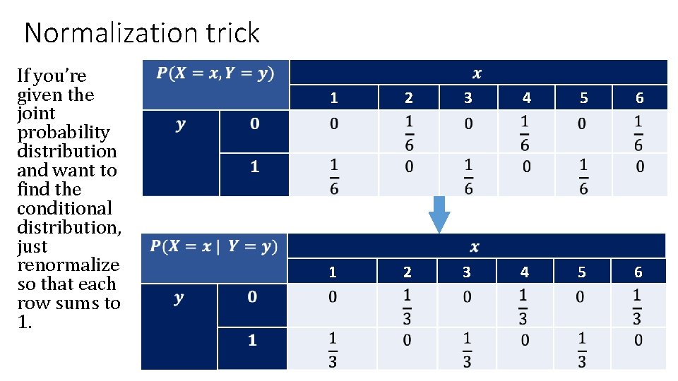 Normalization trick If you’re given the joint probability distribution and want to find the Normalization trick If you’re given the joint probability distribution and want to find the