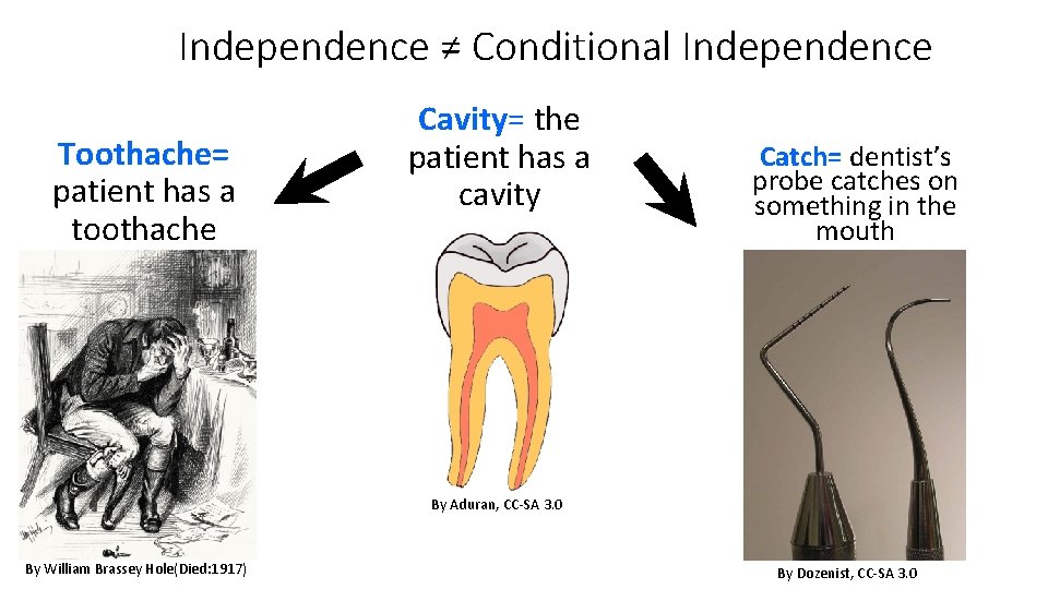 Independence ≠ Conditional Independence Toothache= patient has a toothache Cavity= the patient has a Independence ≠ Conditional Independence Toothache= patient has a toothache Cavity= the patient has a