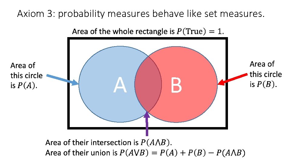 Axiom 3: probability measures behave like set measures. A B Axiom 3: probability measures behave like set measures. A B