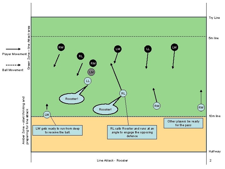 Player Movement Ball Movement Green Zone – line Attack area Try Line 5 m