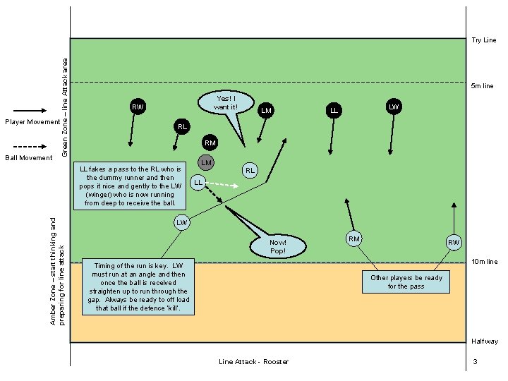 Player Movement Ball Movement Green Zone – line Attack area Try Line 5 m