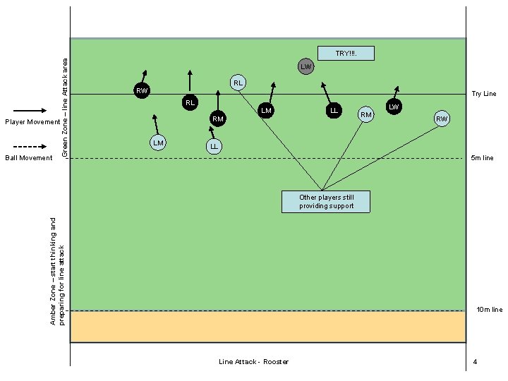 Player Movement Ball Movement Green Zone – line Attack area TRY!!!. LW RL RW