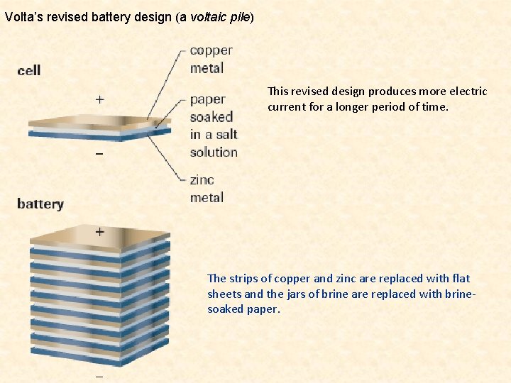Volta’s revised battery design (a voltaic pile) This revised design produces more electric current