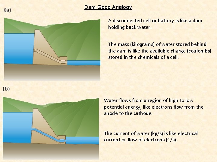 Dam Good Analogy A disconnected cell or battery is like a dam holding back