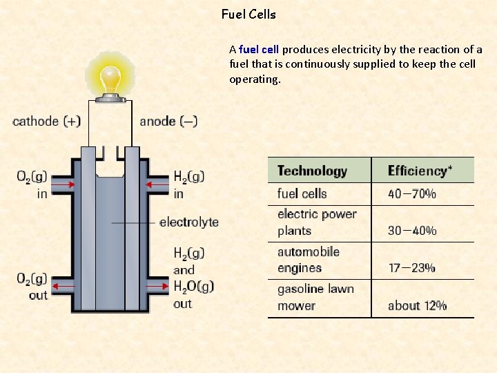 Fuel Cells A fuel cell produces electricity by the reaction of a fuel that