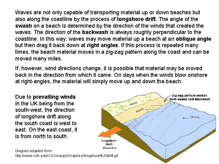 Waves are not only capable of transporting material up or down beaches but also