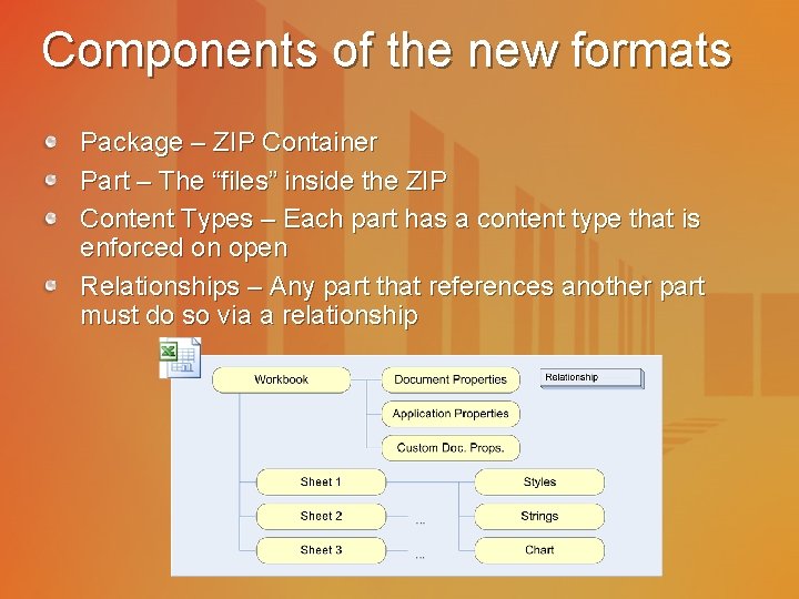 Components of the new formats Package – ZIP Container Part – The “files” inside