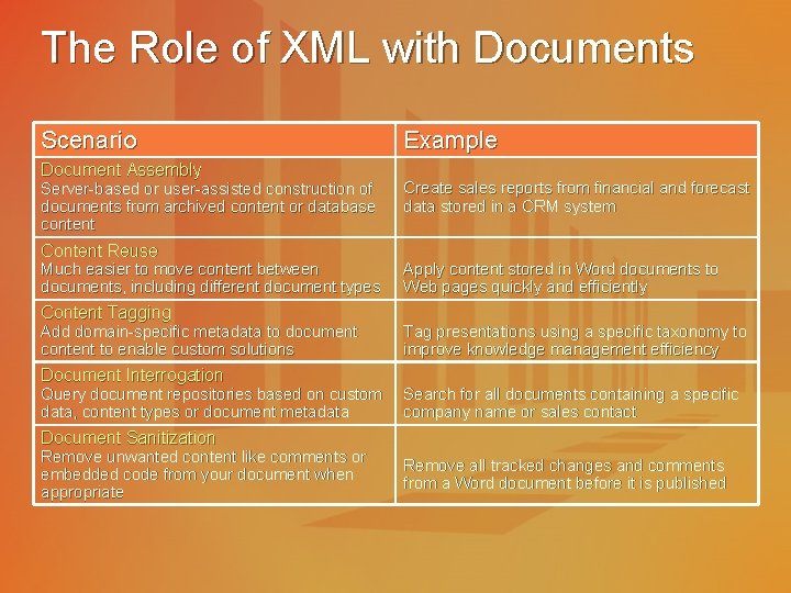 The Role of XML with Documents Scenario Document Assembly Server-based or user-assisted construction of