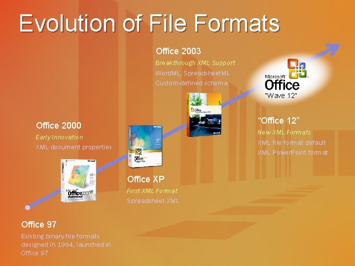 Evolution of File Formats Office 2003 Breakthrough XML Support Word. ML, Spreadsheet. ML Custom-defined