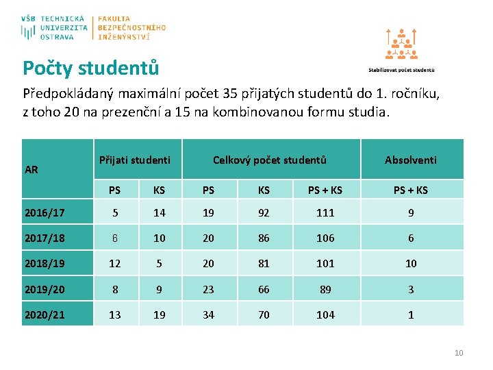 Počty studentů Předpokládaný maximální počet 35 přijatých studentů do 1. ročníku, z toho 20