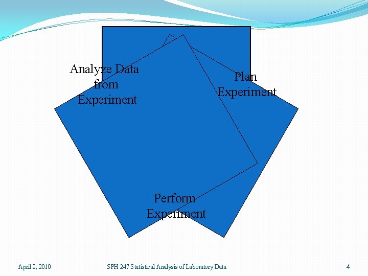 Analyze Data from Experiment Plan Experiment Perform Experiment April 2, 2010 SPH 247 Statistical