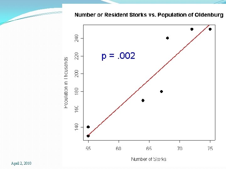 April 2, 2010 SPH 247 Statistical Analysis of Laboratory Data 8 